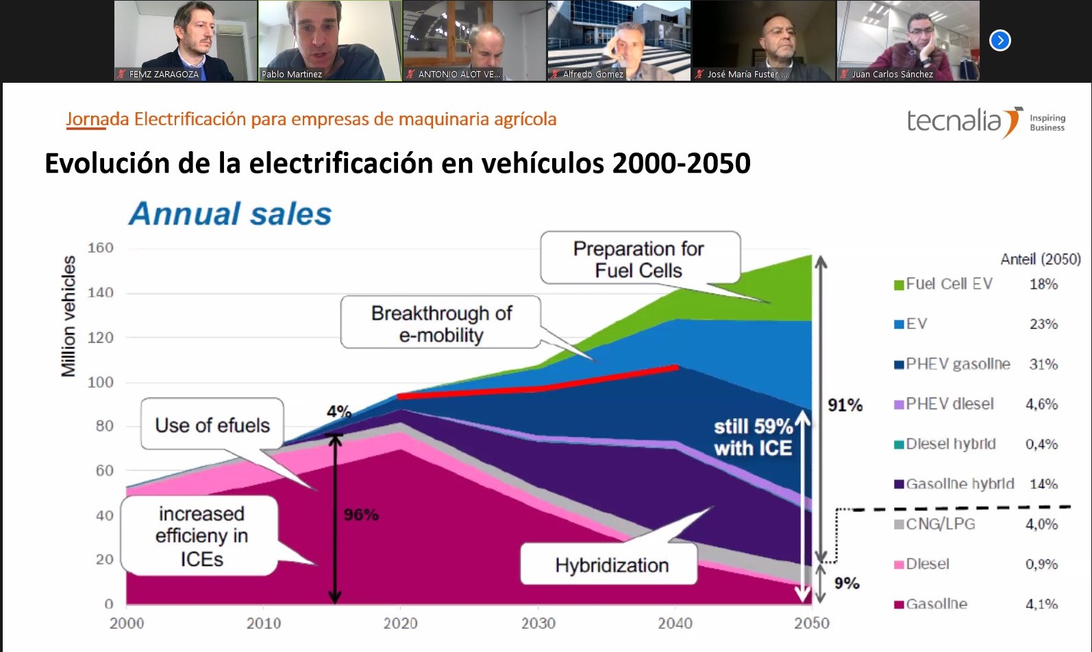 CAMPAG ORGANIZA UNA JORNADA TÉCNICA SOBRE ELECTRIFICACIÓN DE MAQUINARIA AGRÍCOLA PARA SUS SOCIOS JUNTO CON ITAINNOVA Y TECNALIA