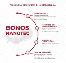 LA CÁTEDRA SAMCA REGALA 6 BONOS DE 5000€ PARA QUE LAS EMPRESAS SE INICIEN EN LA NANOCIENCIA