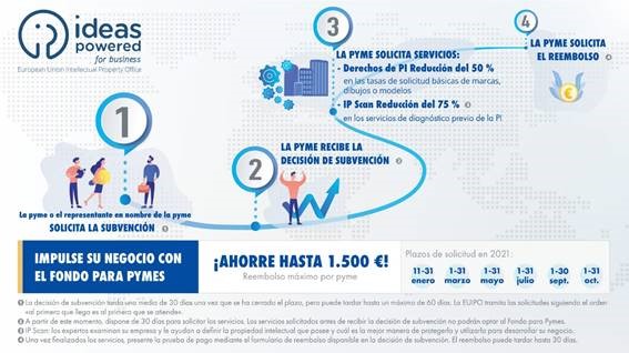 AYUDAS PARA SOLICITUDES DE PROPIEDAD INDUSTRIAL